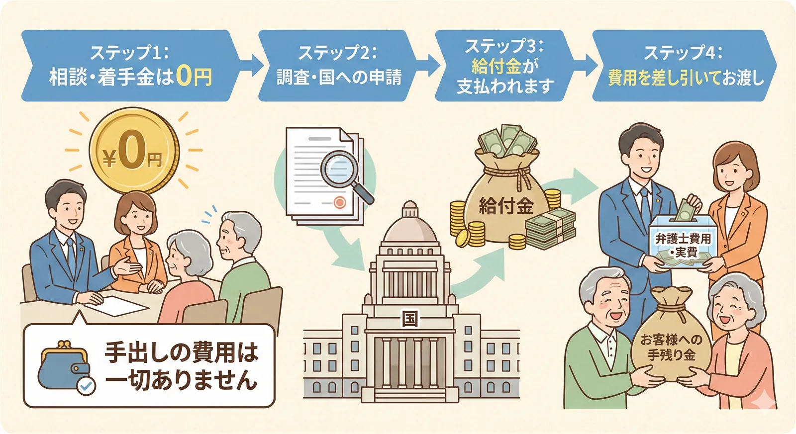 費用と手続きの流れ（手出し0円の仕組み）