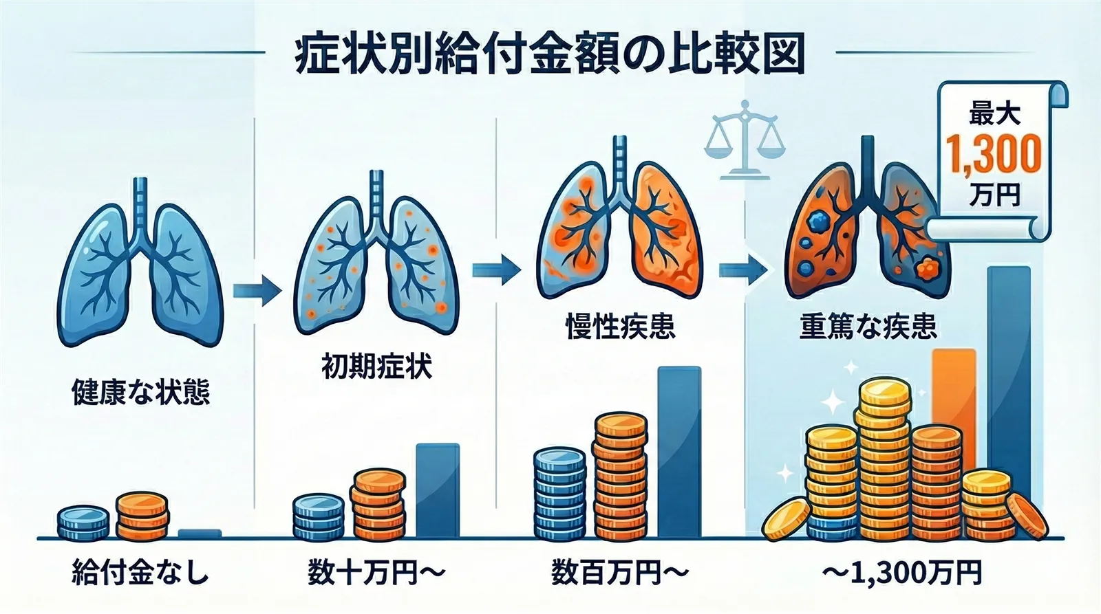 症状別の給付金額イメージ