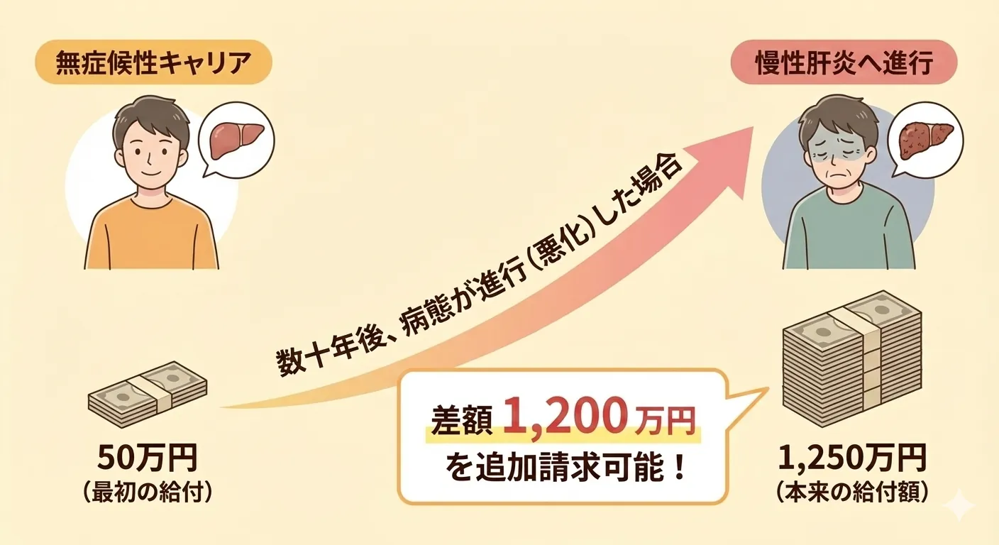 追加給付金（差額受給）のイメージ図