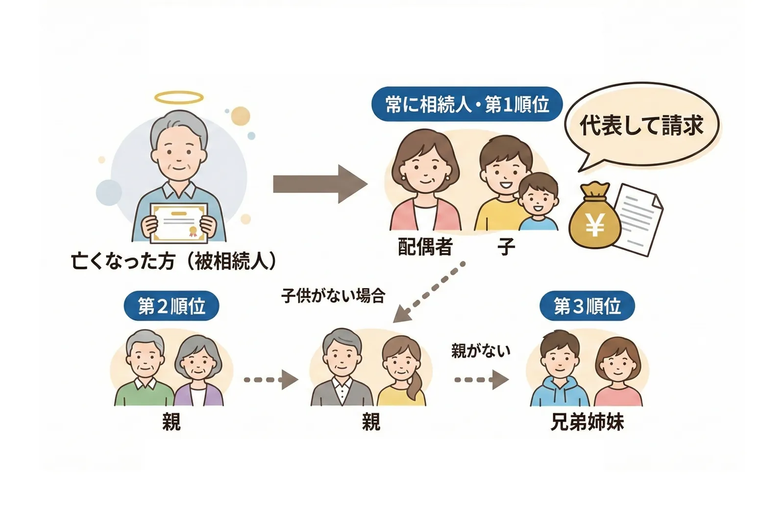 相続人による請求のイメージ図