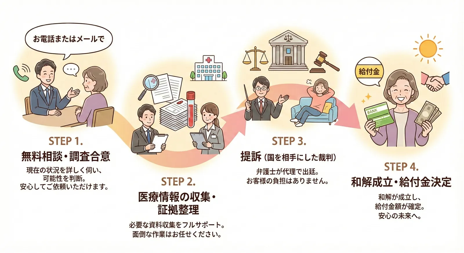 手続きの流れ全体図