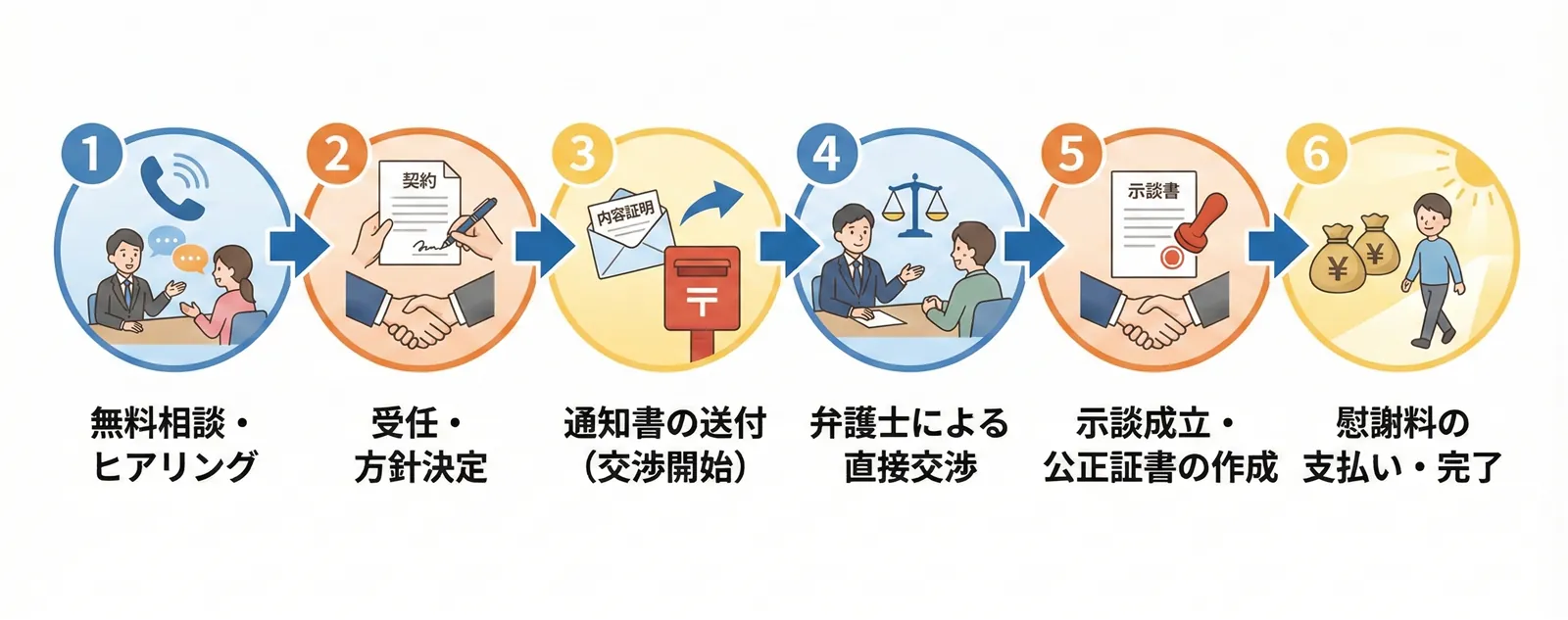 解決までの流れ図解