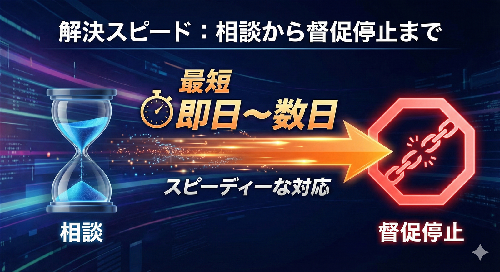 解決スピードのイメージ