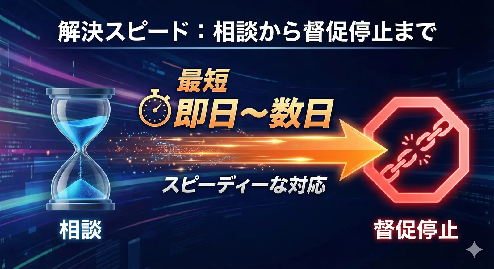 解決スピードのイメージ
