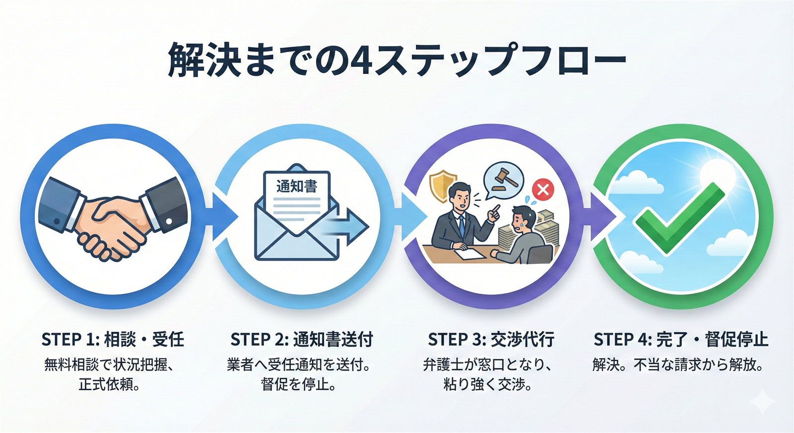 解決までの4ステップフロー
