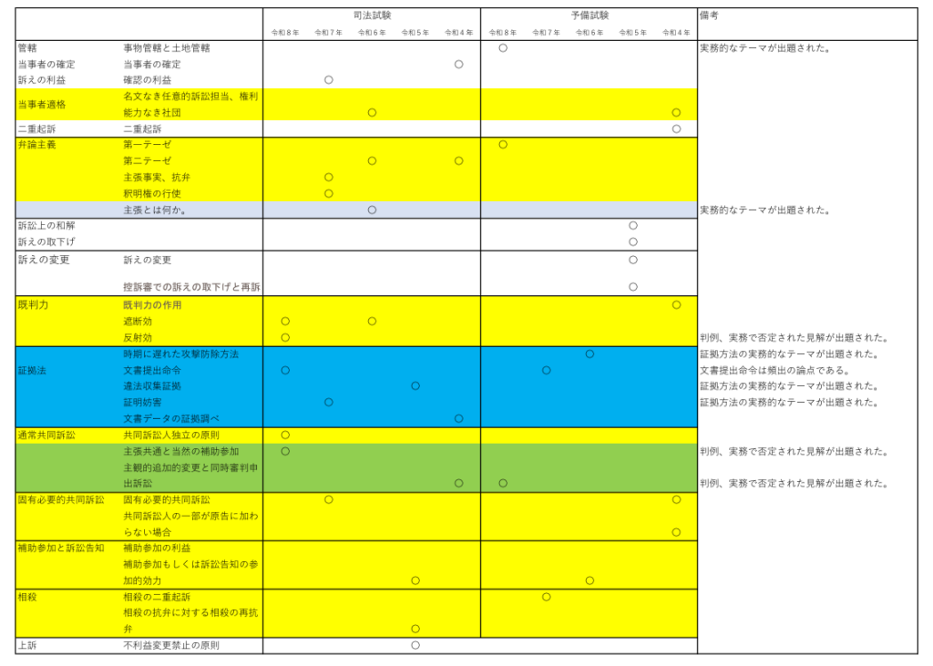 Q 司法試験、予備試験の出題範囲について、どんなことが分析できますか